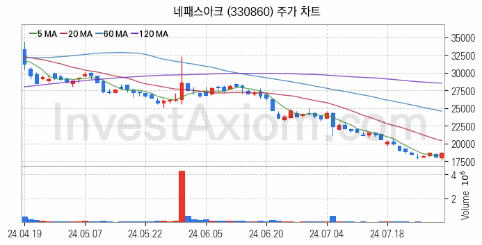 뉴로모픽 반도체 관련주 네패스아크 주식 종목의 분석 시점 기준 최근 일봉 차트