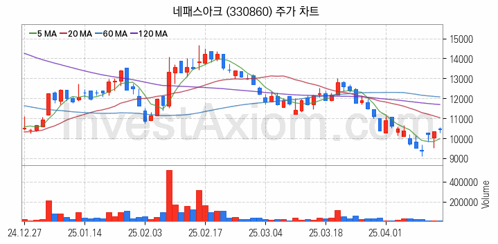 뉴로모픽 반도체 관련주 네패스아크 주식 종목의 분석 시점 기준 최근 일봉 차트