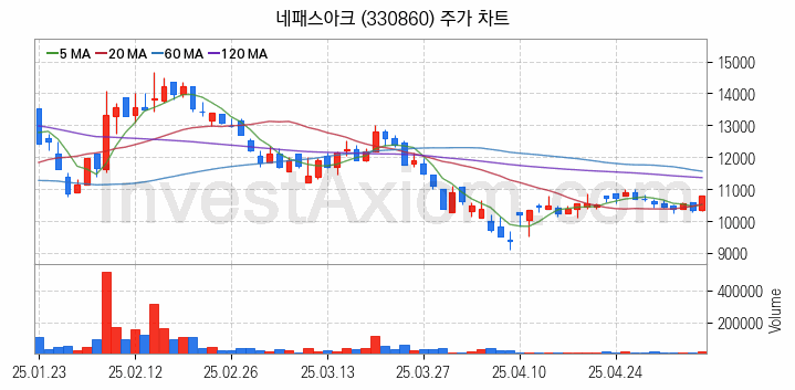 뉴로모픽 반도체 관련주 네패스아크 주식 종목의 분석 시점 기준 최근 일봉 차트