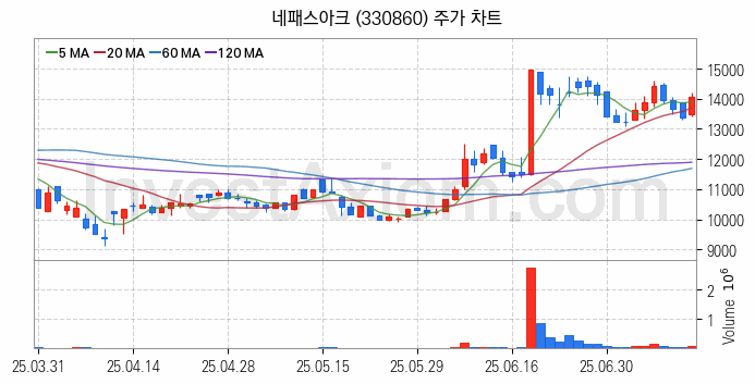 뉴로모픽 반도체 관련주 네패스아크 주식 종목의 분석 시점 기준 최근 일봉 차트