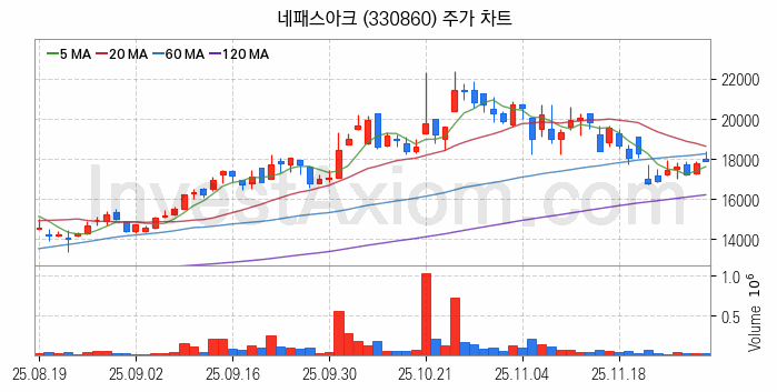 뉴로모픽 반도체 관련주 네패스아크 주식 종목의 분석 시점 기준 최근 일봉 차트