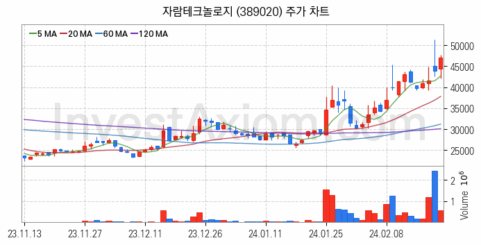 뉴로모픽 반도체 관련주 자람테크놀로지 주식 종목의 분석 시점 기준 최근 일봉 차트