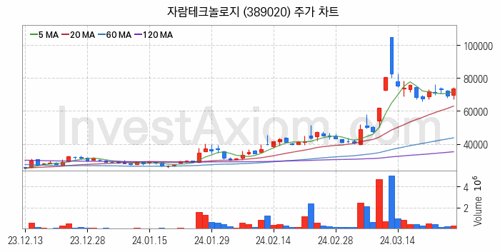 뉴로모픽 반도체 관련주 자람테크놀로지 주식 종목의 분석 시점 기준 최근 일봉 차트