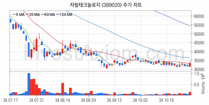 뉴로모픽 반도체 관련주 자람테크놀로지 주식 종목의 분석 시점 기준 최근 일봉 차트