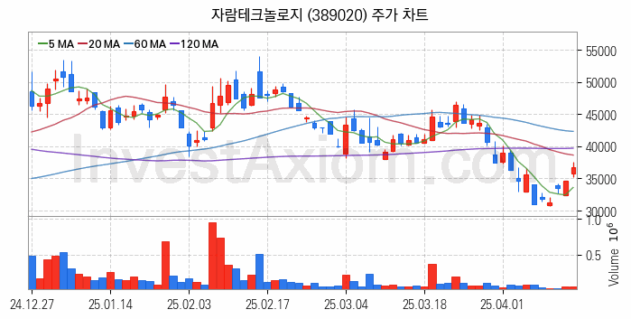 뉴로모픽 반도체 관련주 자람테크놀로지 주식 종목의 분석 시점 기준 최근 일봉 차트