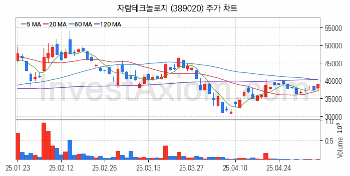 뉴로모픽 반도체 관련주 자람테크놀로지 주식 종목의 분석 시점 기준 최근 일봉 차트