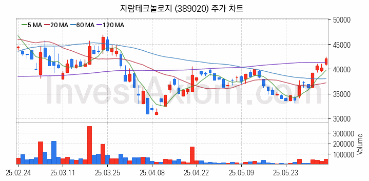 뉴로모픽 반도체 관련주 자람테크놀로지 주식 종목의 분석 시점 기준 최근 일봉 차트