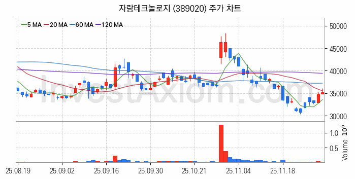 뉴로모픽 반도체 관련주 자람테크놀로지 주식 종목의 분석 시점 기준 최근 일봉 차트