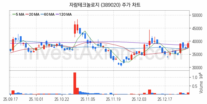 뉴로모픽 반도체 관련주 자람테크놀로지 주식 종목의 분석 시점 기준 최근 일봉 차트
