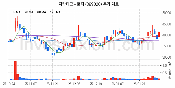 뉴로모픽 반도체 관련주 자람테크놀로지 주식 종목의 분석 시점 기준 최근 일봉 차트