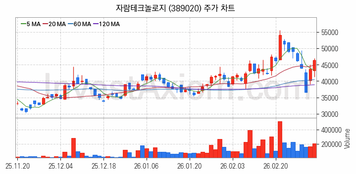 뉴로모픽 반도체 관련주 자람테크놀로지 주식 종목의 분석 시점 기준 최근 일봉 차트