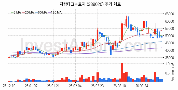 뉴로모픽 반도체 관련주 자람테크놀로지 주식 종목의 분석 시점 기준 최근 일봉 차트
