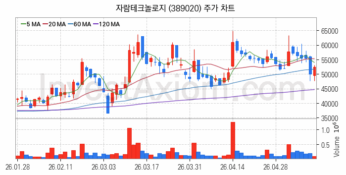 뉴로모픽 반도체 관련주 자람테크놀로지 주식 종목의 분석 시점 기준 최근 일봉 차트
