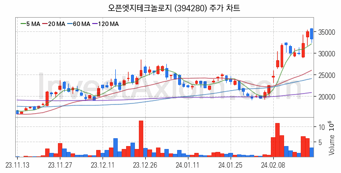 뉴로모픽 반도체 관련주 오픈엣지테크놀로지 주식 종목의 분석 시점 기준 최근 일봉 차트