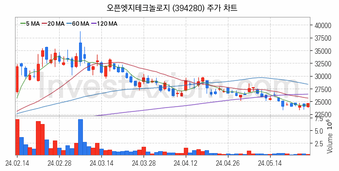 뉴로모픽 반도체 관련주 오픈엣지테크놀로지 주식 종목의 분석 시점 기준 최근 일봉 차트