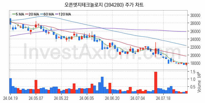 뉴로모픽 반도체 관련주 오픈엣지테크놀로지 주식 종목의 분석 시점 기준 최근 일봉 차트