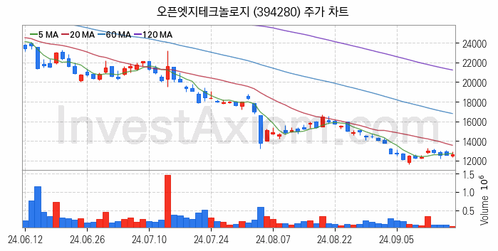 뉴로모픽 반도체 관련주 오픈엣지테크놀로지 주식 종목의 분석 시점 기준 최근 일봉 차트