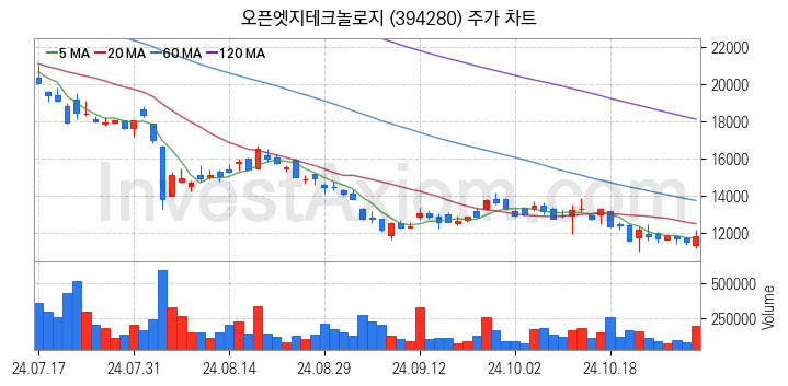 뉴로모픽 반도체 관련주 오픈엣지테크놀로지 주식 종목의 분석 시점 기준 최근 일봉 차트