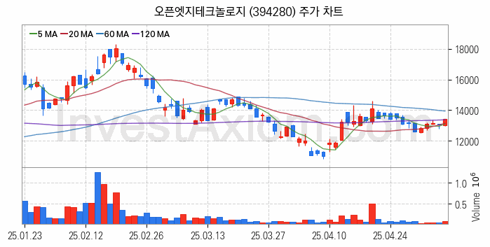 뉴로모픽 반도체 관련주 오픈엣지테크놀로지 주식 종목의 분석 시점 기준 최근 일봉 차트