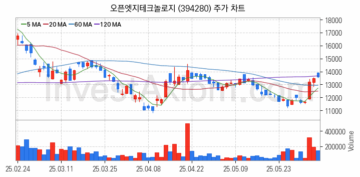 뉴로모픽 반도체 관련주 오픈엣지테크놀로지 주식 종목의 분석 시점 기준 최근 일봉 차트