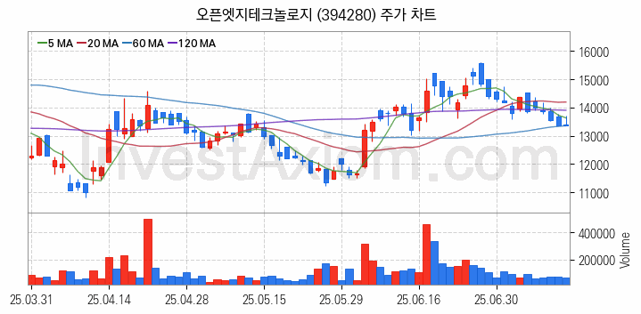 뉴로모픽 반도체 관련주 오픈엣지테크놀로지 주식 종목의 분석 시점 기준 최근 일봉 차트