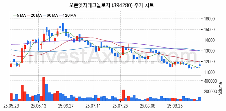 뉴로모픽 반도체 관련주 오픈엣지테크놀로지 주식 종목의 분석 시점 기준 최근 일봉 차트