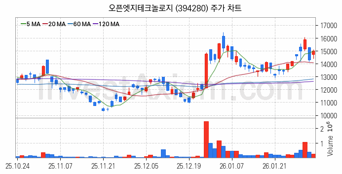 뉴로모픽 반도체 관련주 오픈엣지테크놀로지 주식 종목의 분석 시점 기준 최근 일봉 차트