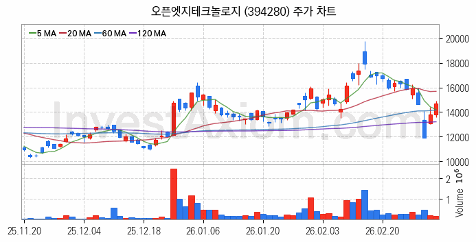 뉴로모픽 반도체 관련주 오픈엣지테크놀로지 주식 종목의 분석 시점 기준 최근 일봉 차트