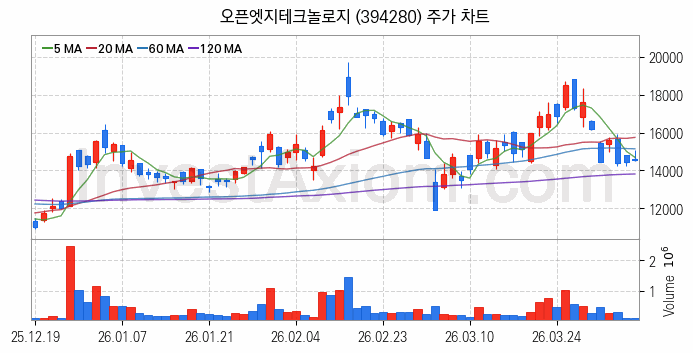 뉴로모픽 반도체 관련주 오픈엣지테크놀로지 주식 종목의 분석 시점 기준 최근 일봉 차트