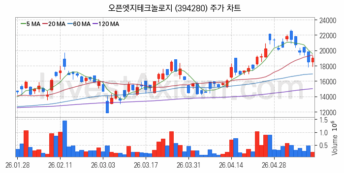 뉴로모픽 반도체 관련주 오픈엣지테크놀로지 주식 종목의 분석 시점 기준 최근 일봉 차트
