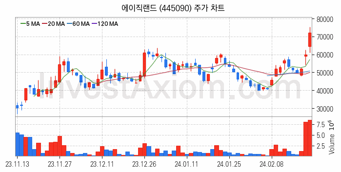 뉴로모픽 반도체 관련주 에이직랜드 주식 종목의 분석 시점 기준 최근 일봉 차트