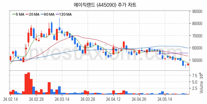 뉴로모픽 반도체 관련주 에이직랜드 주식 종목의 분석 시점 기준 최근 일봉 차트