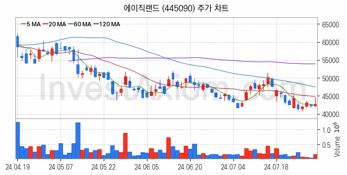 뉴로모픽 반도체 관련주 에이직랜드 주식 종목의 분석 시점 기준 최근 일봉 차트