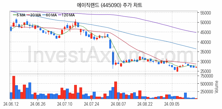 뉴로모픽 반도체 관련주 에이직랜드 주식 종목의 분석 시점 기준 최근 일봉 차트