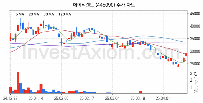 뉴로모픽 반도체 관련주 에이직랜드 주식 종목의 분석 시점 기준 최근 일봉 차트