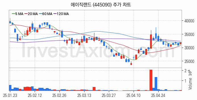 뉴로모픽 반도체 관련주 에이직랜드 주식 종목의 분석 시점 기준 최근 일봉 차트