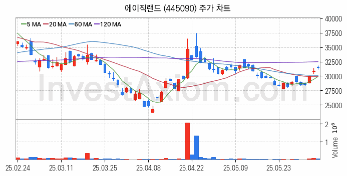 뉴로모픽 반도체 관련주 에이직랜드 주식 종목의 분석 시점 기준 최근 일봉 차트