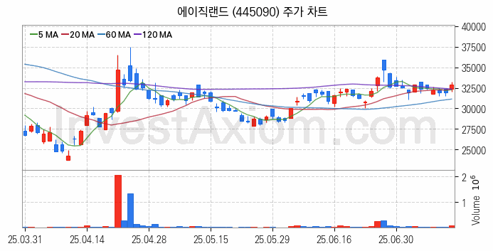 뉴로모픽 반도체 관련주 에이직랜드 주식 종목의 분석 시점 기준 최근 일봉 차트