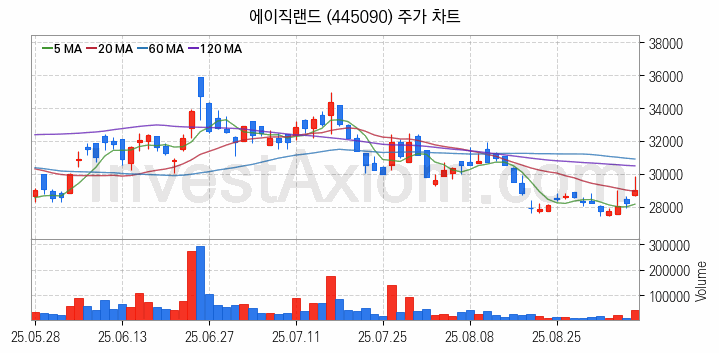 뉴로모픽 반도체 관련주 에이직랜드 주식 종목의 분석 시점 기준 최근 일봉 차트