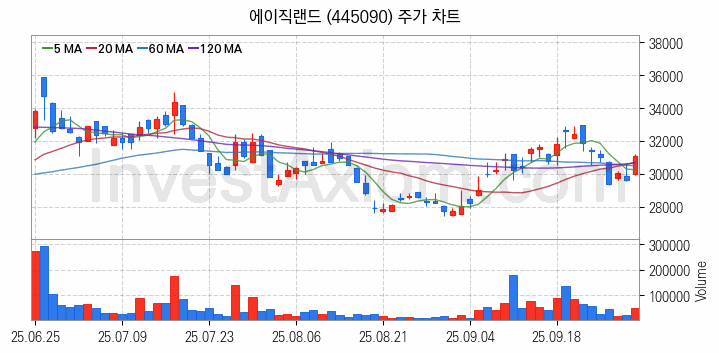 뉴로모픽 반도체 관련주 에이직랜드 주식 종목의 분석 시점 기준 최근 일봉 차트