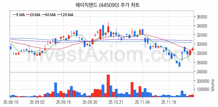 뉴로모픽 반도체 관련주 에이직랜드 주식 종목의 분석 시점 기준 최근 일봉 차트