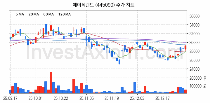 뉴로모픽 반도체 관련주 에이직랜드 주식 종목의 분석 시점 기준 최근 일봉 차트