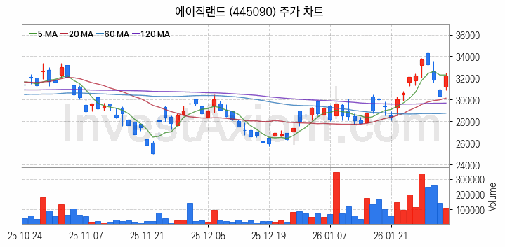 뉴로모픽 반도체 관련주 에이직랜드 주식 종목의 분석 시점 기준 최근 일봉 차트