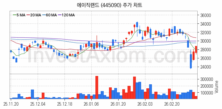 뉴로모픽 반도체 관련주 에이직랜드 주식 종목의 분석 시점 기준 최근 일봉 차트