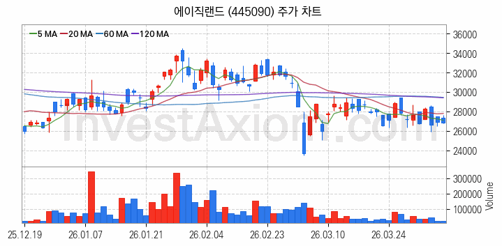 뉴로모픽 반도체 관련주 에이직랜드 주식 종목의 분석 시점 기준 최근 일봉 차트