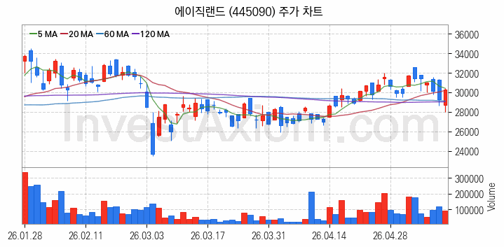 뉴로모픽 반도체 관련주 에이직랜드 주식 종목의 분석 시점 기준 최근 일봉 차트