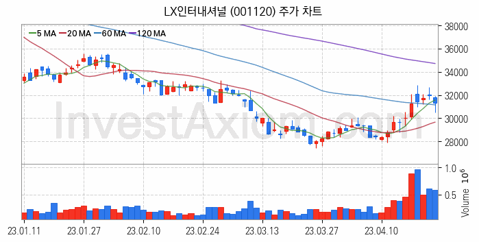 니켈 관련주 LX인터내셔널 주식 종목의 분석 시점 기준 최근 일봉 차트