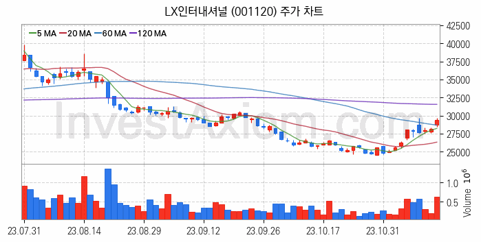 니켈 관련주 LX인터내셔널 주식 종목의 분석 시점 기준 최근 일봉 차트