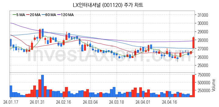 니켈 관련주 LX인터내셔널 주식 종목의 분석 시점 기준 최근 일봉 차트