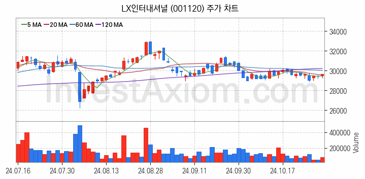 니켈 관련주 LX인터내셔널 주식 종목의 분석 시점 기준 최근 일봉 차트